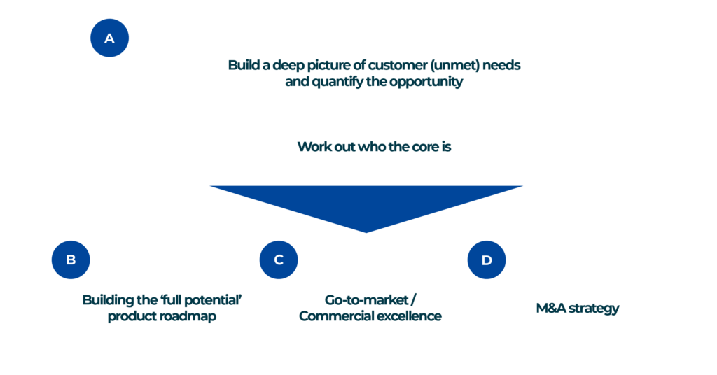 Plural’s framework for value creation