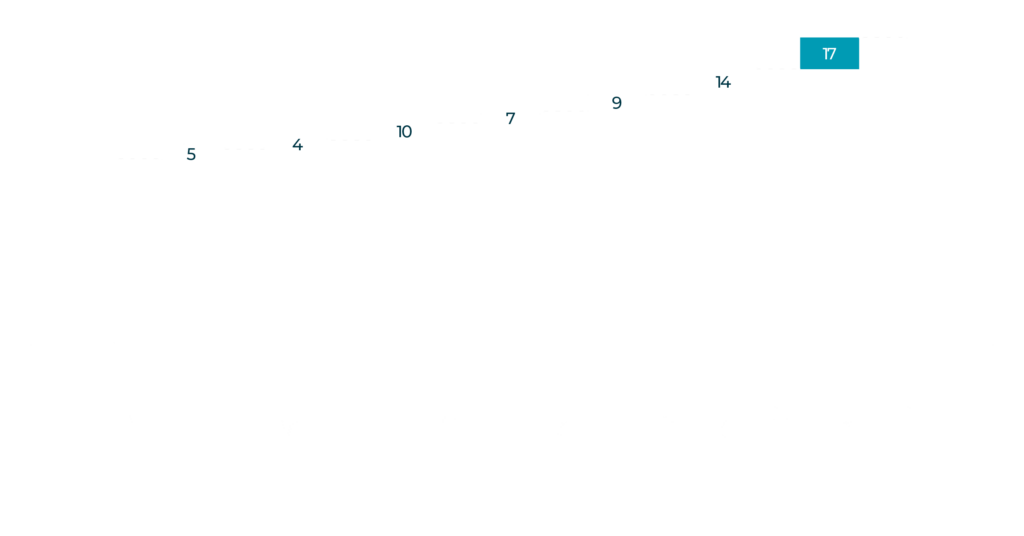 Growth levers: value capture vs true value creation